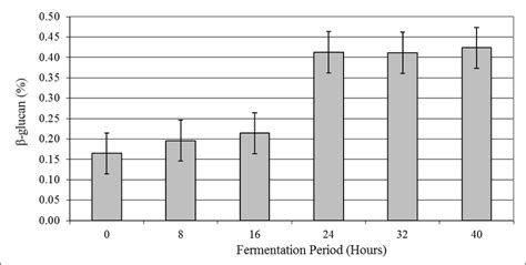 Average formation of β-glucan during tempe fermentation in all types of ...