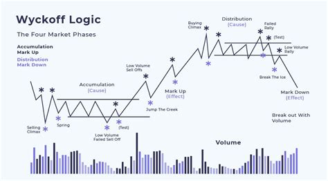 Apa itu Metode Wyckoff? | TabTrader