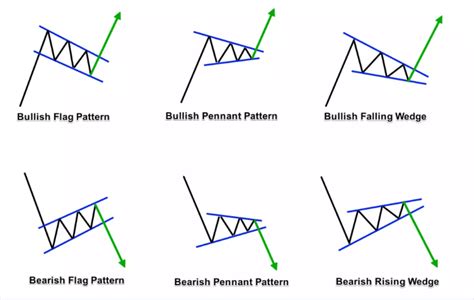 Basic Chart Patterns For Successful Technical Analysis