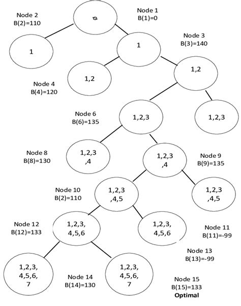 Branch and Bound Tree for 0/1 KP. | Download Scientific Diagram