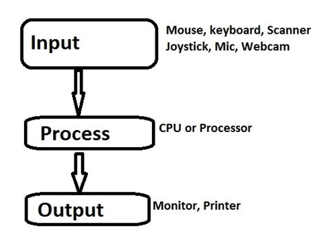 IT-Concepts: Information Processing Cycle