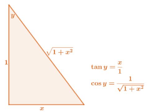 Derivative of arctan - Derivation, Explanation, and Example