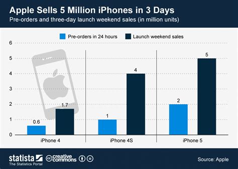 Chart: Apple Sells 5 Million iPhones in 3 Days | Statista