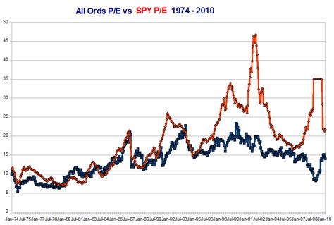 All Ords Chart 50 Years: A Visual Reference of Charts | Chart Master