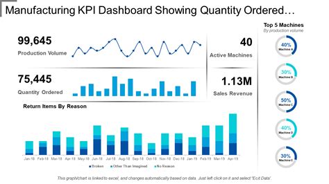 Top 7 Manufacturing KPIs Dashboard with Examples and Samples