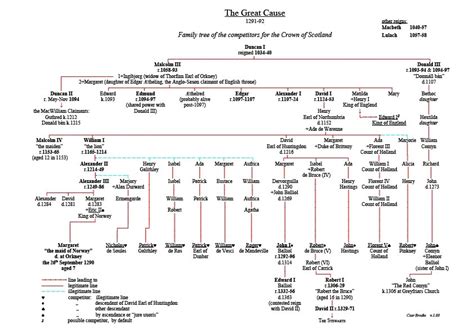 Schofield, Katharine. Robert the Bruce Family Tree. 29 Aug. 2013. 28 Aug. 2014, www ...