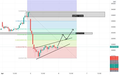 BANKNIFTY ON 15 MINS CHART for NSE:BANKNIFTY by Coinexpress — TradingView India