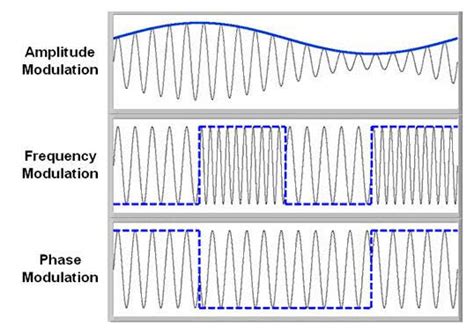 Pulse Amplitude Modulation (PAM) : Working, Types & Its Applications