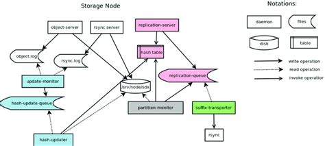 The swift system architecture. | Download Scientific Diagram