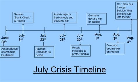 The July Crisis (1914) - German Influence on European Politics