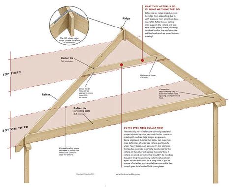 How it Works: Collar and Rafter Ties | Roof framing, Shed plans, Building a house