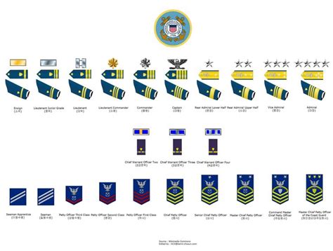 United States Coast Guard rank insignia.JPG (3238×2448) | Coast guard ...