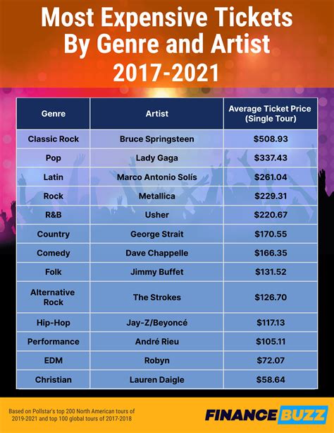 How Much Should Music Lovers of Each Genre Budget for Concerts This Summer? [Data Analysis ...