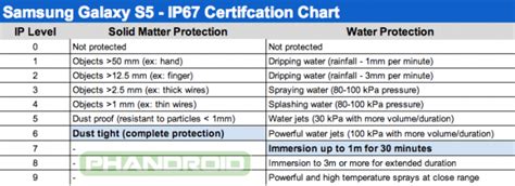 AndroiDreamer: The truth about the Galaxy S5 IP67 Water Resistant Certification