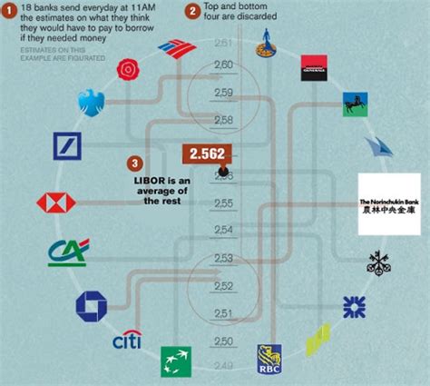 LIBOR Scandal Detailed & Explained - The Big Picture