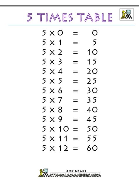 5 Times Tables Worksheet