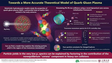 New model of quark-gluon plasma solves a long-standing discrepancy between theory and data