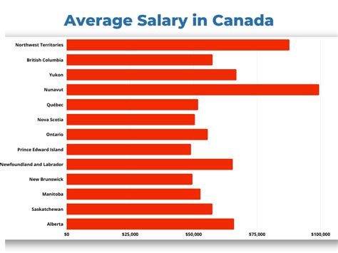 What Is The Average Salary In Canada In 2022?