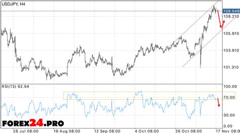 USD JPY Forecast Yen Dollar on November 18, 2016 - FOREX24.PRO