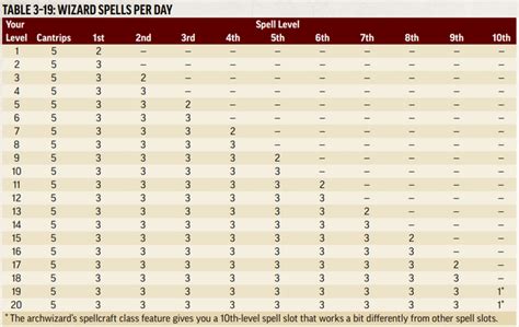 Need Help with Wizard Spells Slots vs Known : r/Pathfinder2e