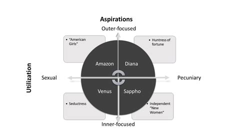 Four Femme Fatale Archetypes. | Download Scientific Diagram