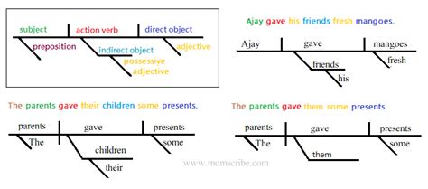 Sentence Diagram - How to structure a Simple Sentence Diagram - Momscribe