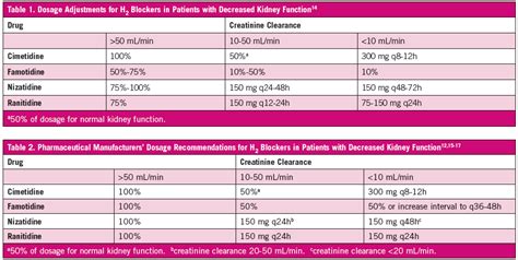 Minimizing Risk of Mental Status Changes with H2 Blockers: Dosage Adjustments in Kidney ...