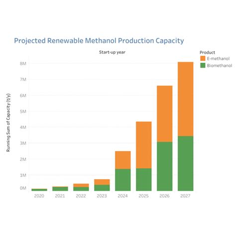 Methanol Institute Sees Renewable Methanol Production Growth