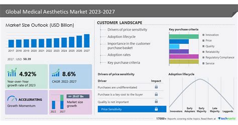 Medical Aesthetics Market size to grow by USD 29.67 billion between ...