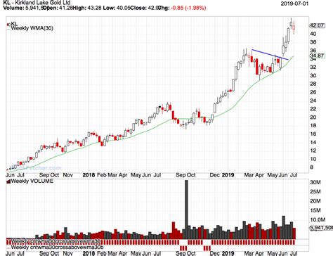 KL - Kirkland lake Gold weekly chart - StockFetcher.com Stock Screener