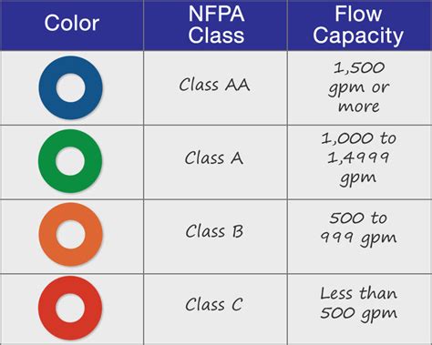 Nfpa Fire Hydrant Flow Chart