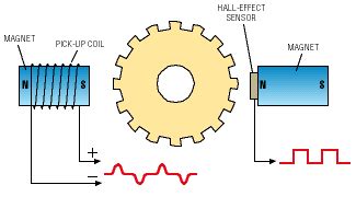 Choosing a sensor to measure rotation - Electronic Products