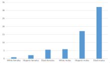 Crime in the United States - Wikipedia