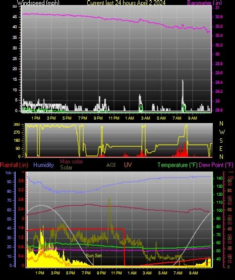 Newark, Ohio Weather - Trend Graphs