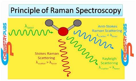 Raman Spectroscopy: Principle, Parts, Types, Uses - Chemistrupubs