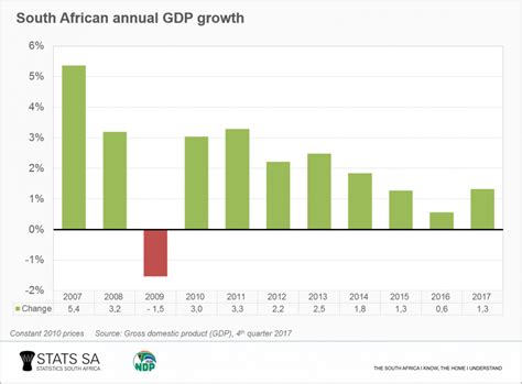 GDP: South Africa's economy exceeds expectations, grows by 1.3%