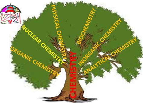 Nuclear chemistry its main sub-branches. | Download Scientific Diagram