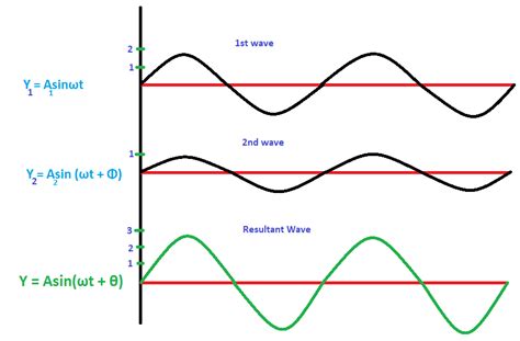 Superposition of wave ~ Physics Padhai