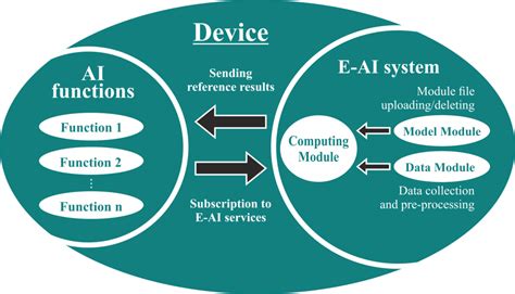 Embedded Artificial Intelligence for Business Purposes | DAC.digital