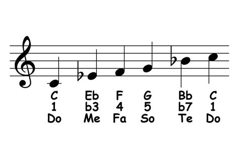 C Minor Pentatonic Scale: Theory & Ear Training – Piano-ology