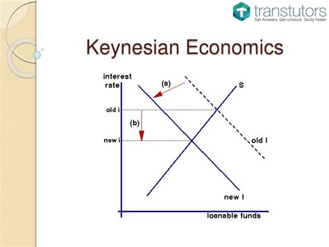 Keynesian Economics | Economics