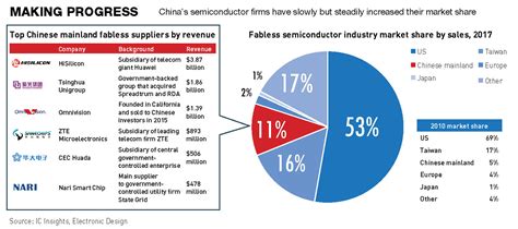 Betting All the Chips: China Seeks to Build a World-class Semiconductor ...