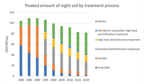 Present-day treatment of night soil in night soil treatment facilities.... | Download Scientific ...