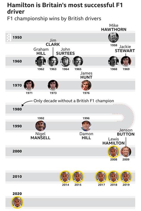 Lewis Hamilton's Formula 1 career statistics - Sports Band