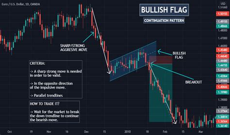 Flag — Chart Patterns — Education — TradingView