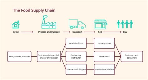 Supply Chain Diagram Templates | EdrawMax Free Editable