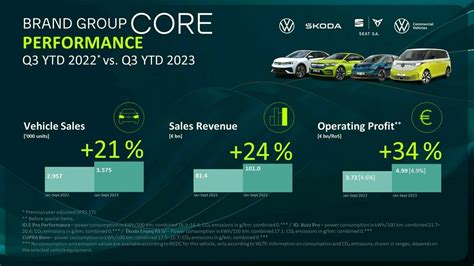 Financial News | Volkswagen Group