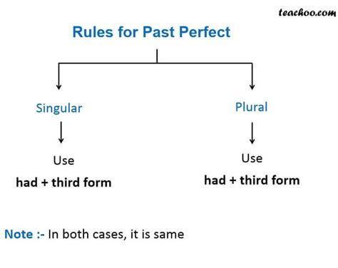 Past Perfect - Verbs and tenses