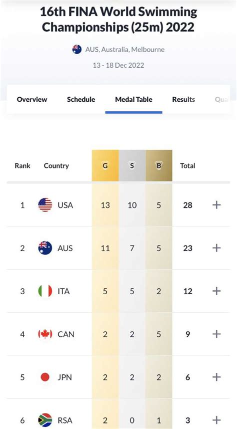 16th FINA World Swimming Championships (25m) Medal Standings - Hancock ...