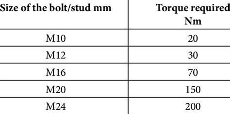 Torque values for different bolts | Download Scientific Diagram